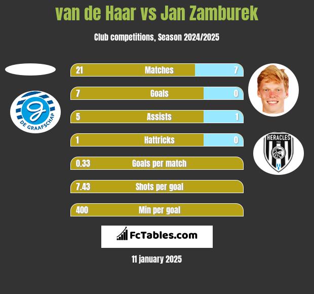 van de Haar vs Jan Zamburek h2h player stats