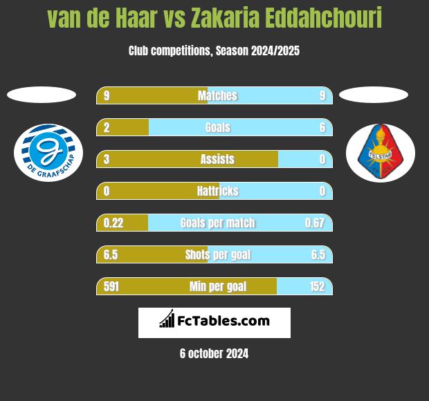 van de Haar vs Zakaria Eddahchouri h2h player stats