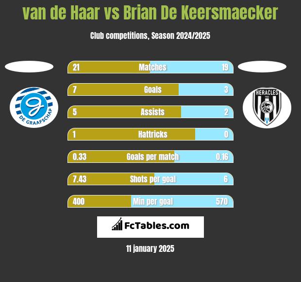 van de Haar vs Brian De Keersmaecker h2h player stats