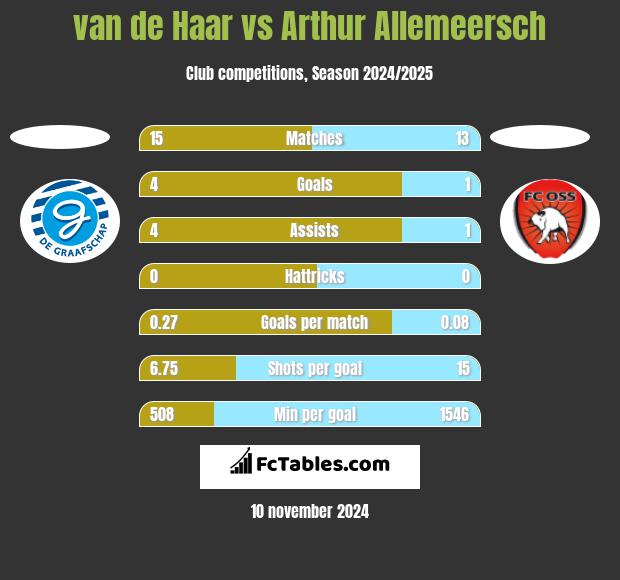 van de Haar vs Arthur Allemeersch h2h player stats