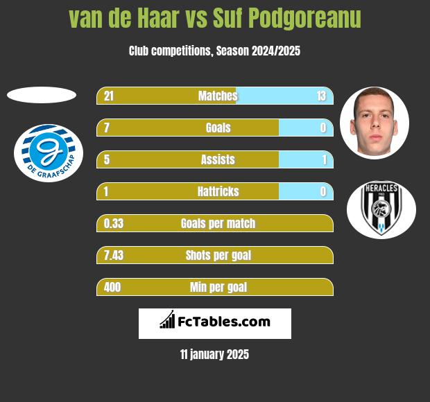 van de Haar vs Suf Podgoreanu h2h player stats