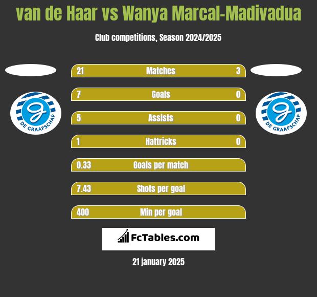 van de Haar vs Wanya Marcal-Madivadua h2h player stats