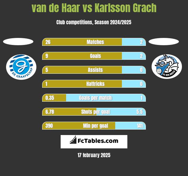 van de Haar vs Karlsson Grach h2h player stats