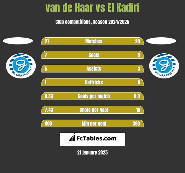 van de Haar vs El Kadiri h2h player stats