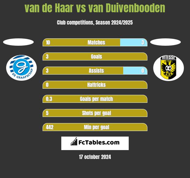 van de Haar vs van Duivenbooden h2h player stats