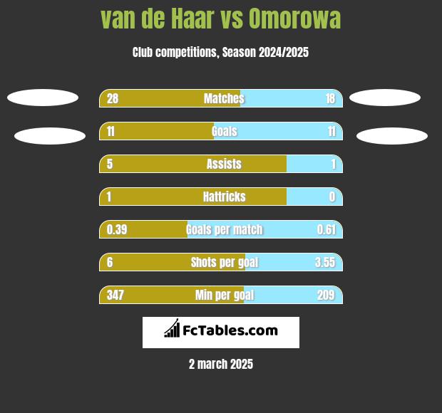 van de Haar vs Omorowa h2h player stats