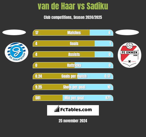 van de Haar vs Sadiku h2h player stats