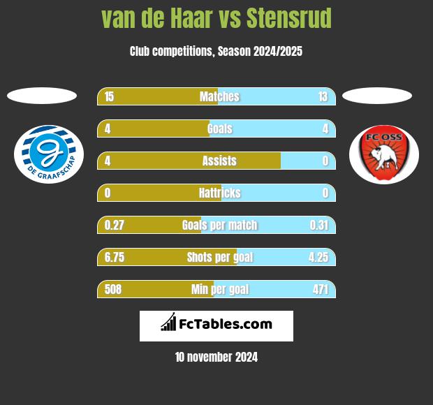 van de Haar vs Stensrud h2h player stats