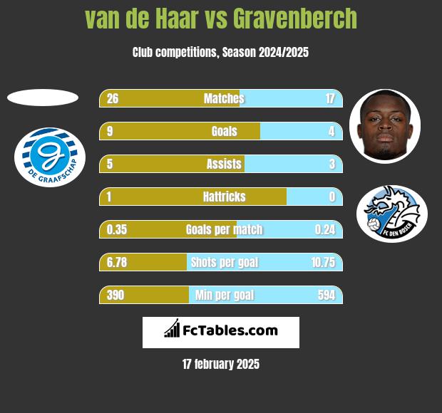 van de Haar vs Gravenberch h2h player stats