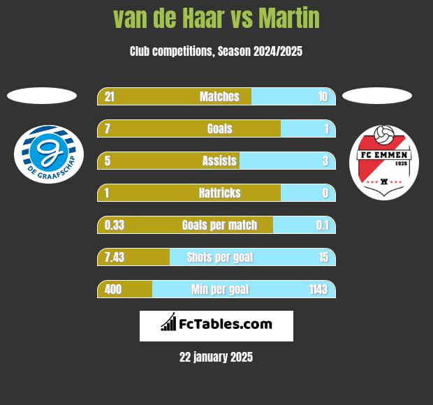 van de Haar vs Martin h2h player stats