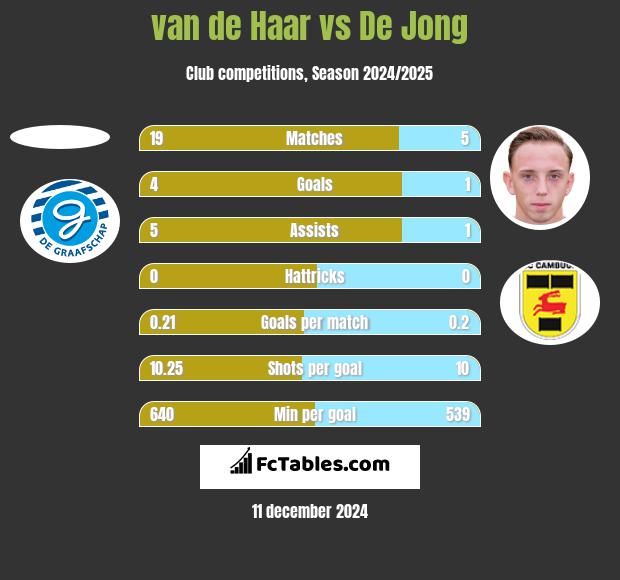 van de Haar vs De Jong h2h player stats