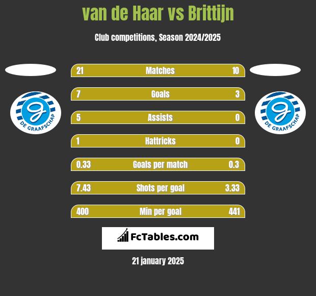 van de Haar vs Brittijn h2h player stats