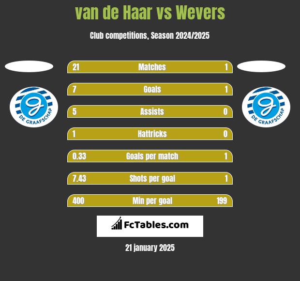 van de Haar vs Wevers h2h player stats