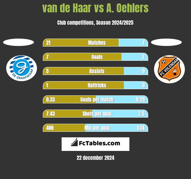 van de Haar vs A. Oehlers h2h player stats