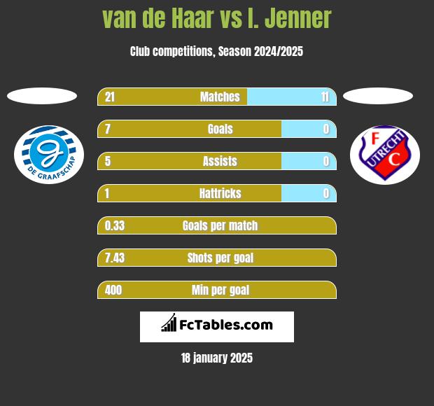 van de Haar vs I. Jenner h2h player stats