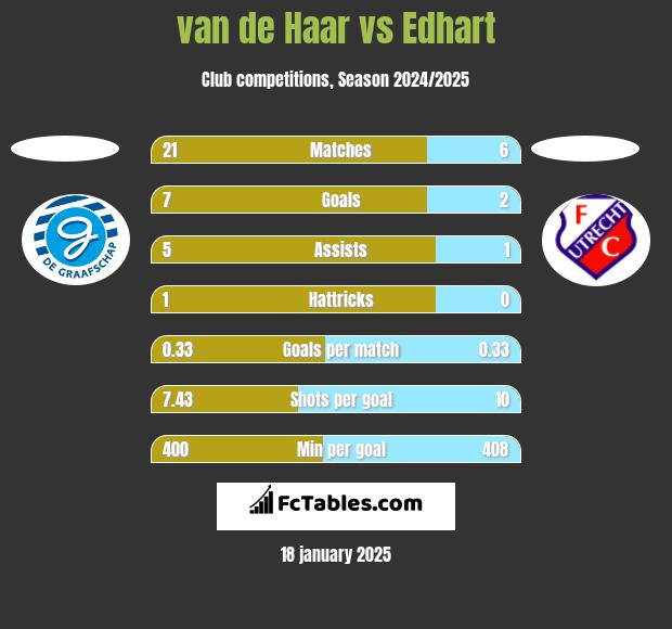 van de Haar vs Edhart h2h player stats