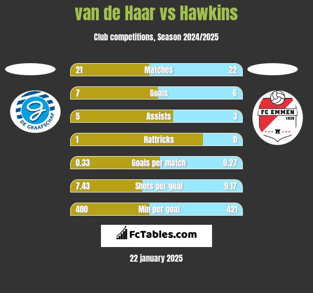 van de Haar vs Hawkins h2h player stats