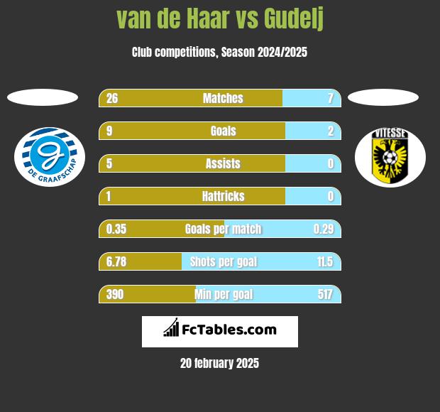 van de Haar vs Gudelj h2h player stats