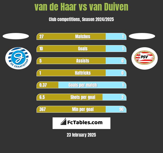 van de Haar vs van Duiven h2h player stats