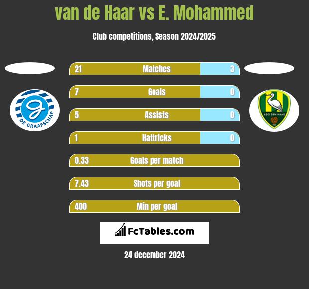 van de Haar vs E. Mohammed h2h player stats