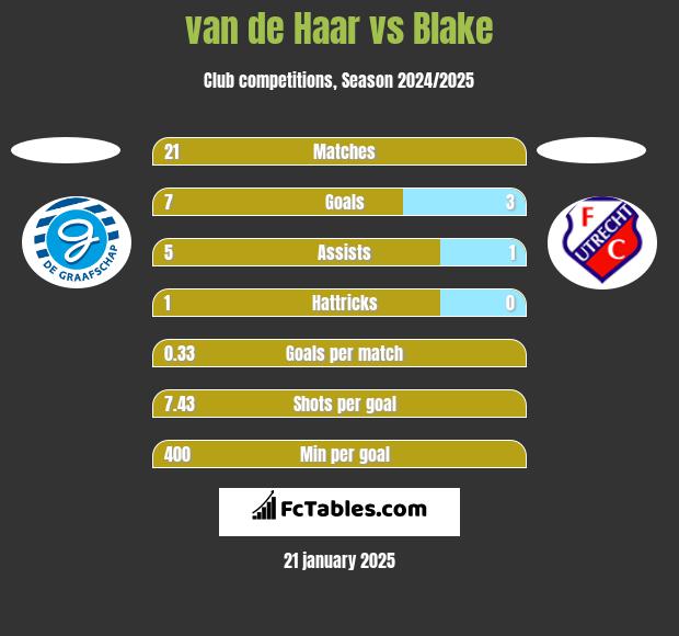 van de Haar vs Blake h2h player stats