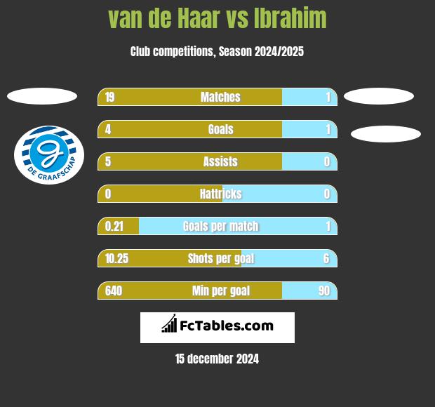 van de Haar vs Ibrahim h2h player stats