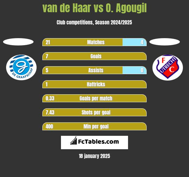 van de Haar vs O. Agougil h2h player stats