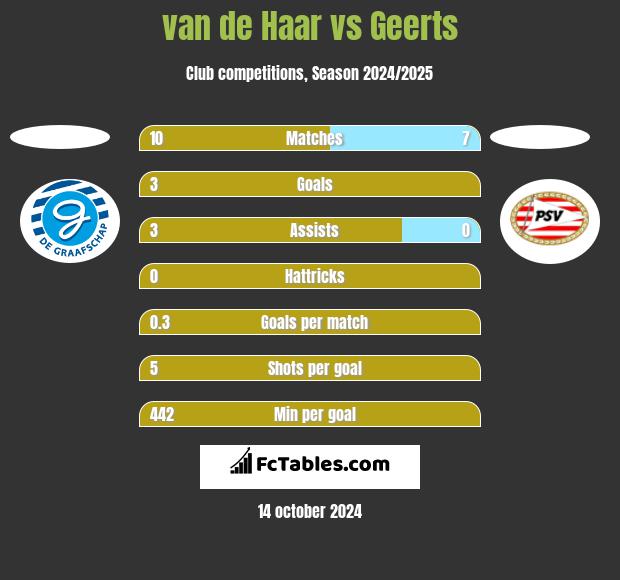 van de Haar vs Geerts h2h player stats