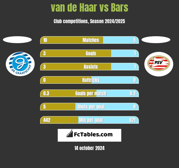 van de Haar vs Bars h2h player stats