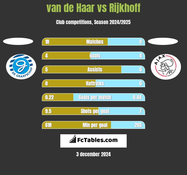 van de Haar vs Rijkhoff h2h player stats