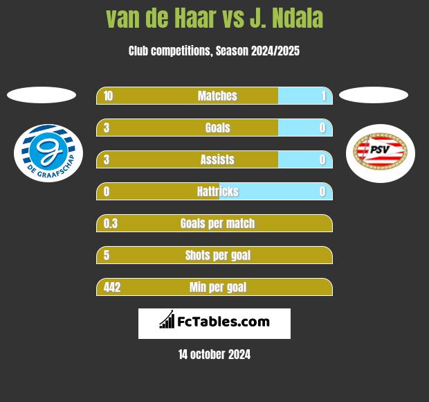 van de Haar vs J. Ndala h2h player stats