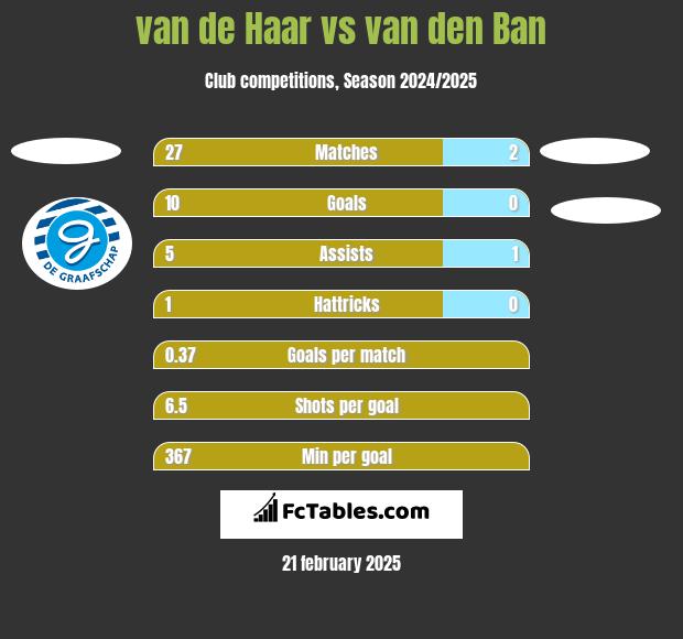 van de Haar vs van den Ban h2h player stats