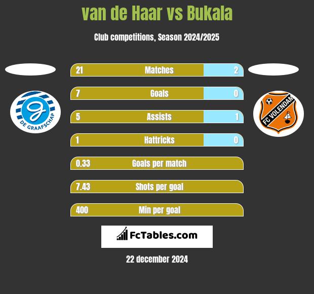 van de Haar vs Bukala h2h player stats