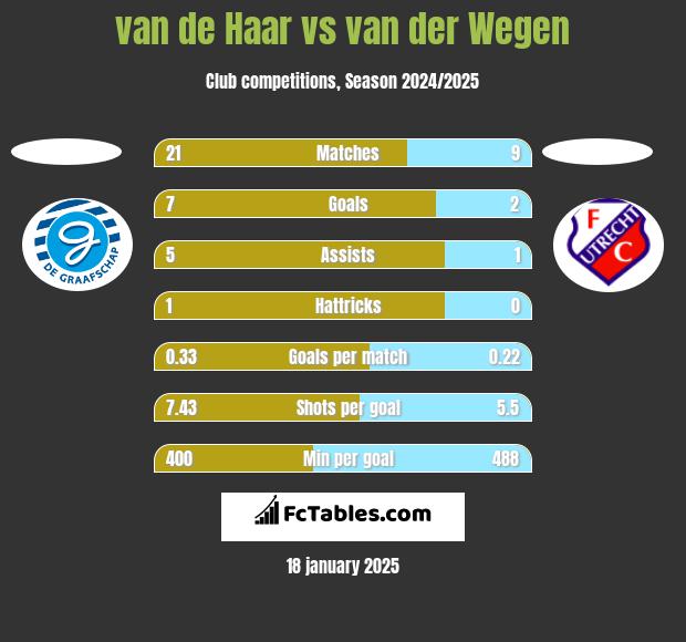 van de Haar vs van der Wegen h2h player stats