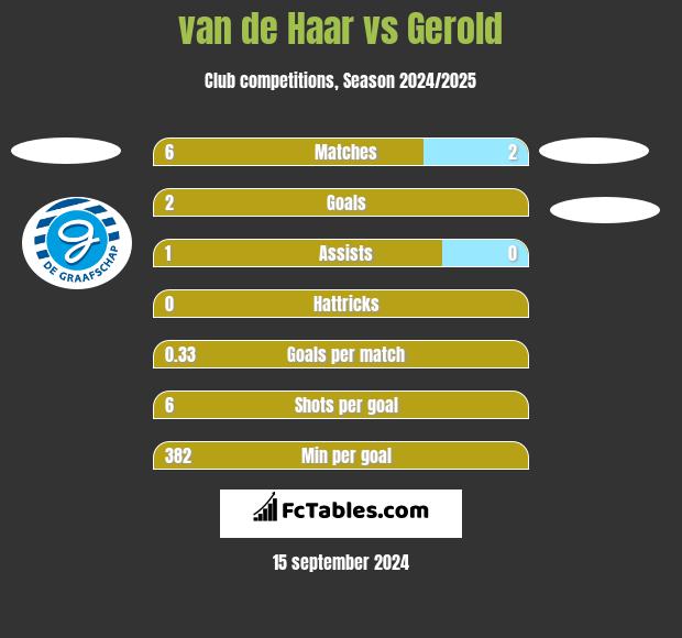 van de Haar vs Gerold h2h player stats