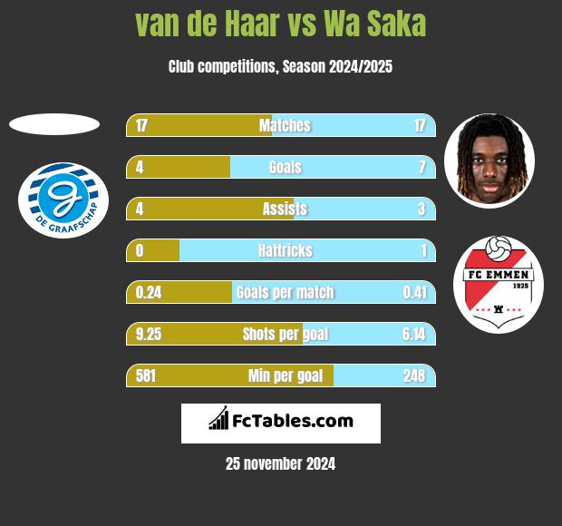 van de Haar vs Wa Saka h2h player stats