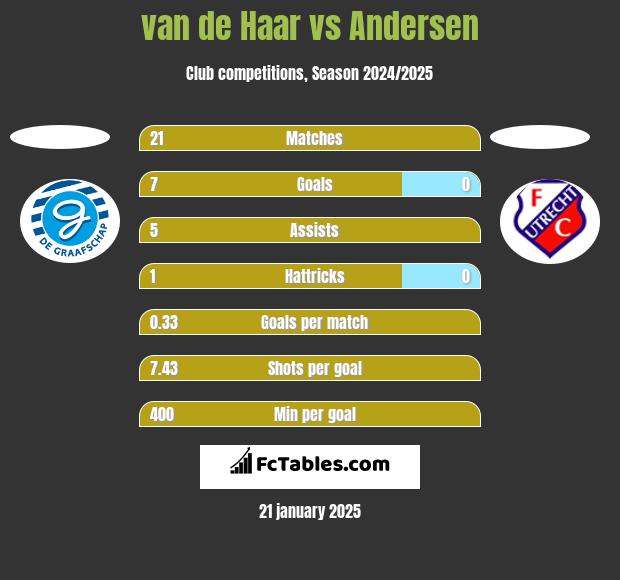 van de Haar vs Andersen h2h player stats