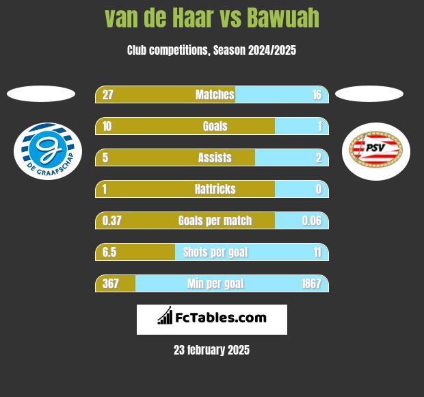 van de Haar vs Bawuah h2h player stats