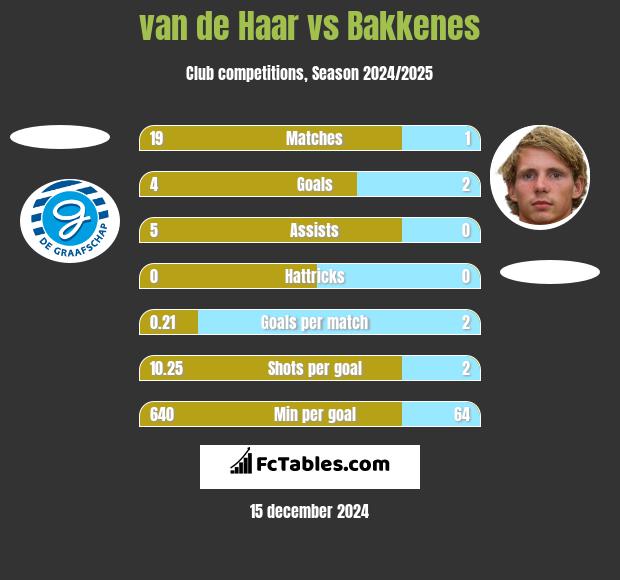 van de Haar vs Bakkenes h2h player stats