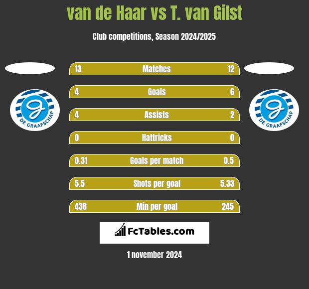 van de Haar vs T. van Gilst h2h player stats