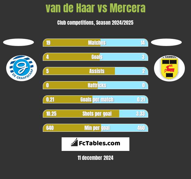 van de Haar vs Mercera h2h player stats