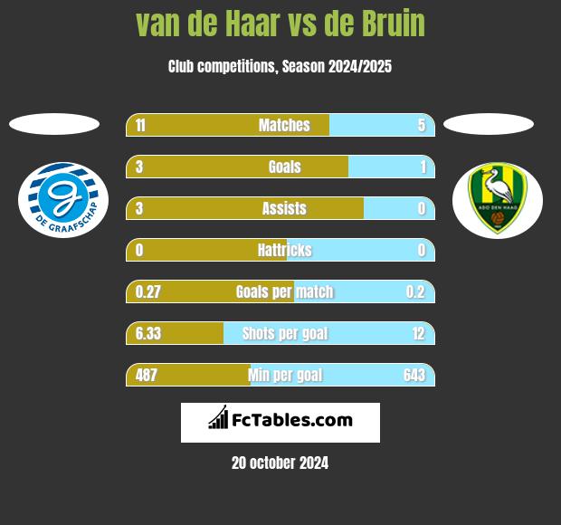 van de Haar vs de Bruin h2h player stats