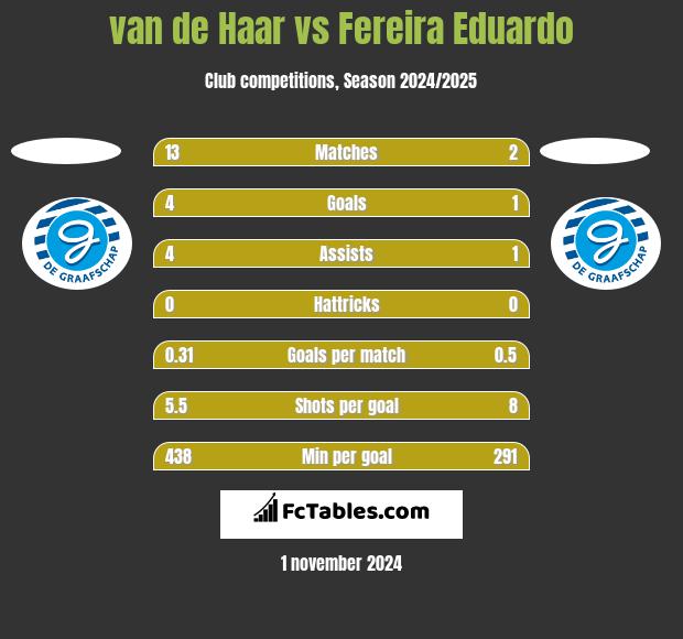 van de Haar vs Fereira Eduardo h2h player stats