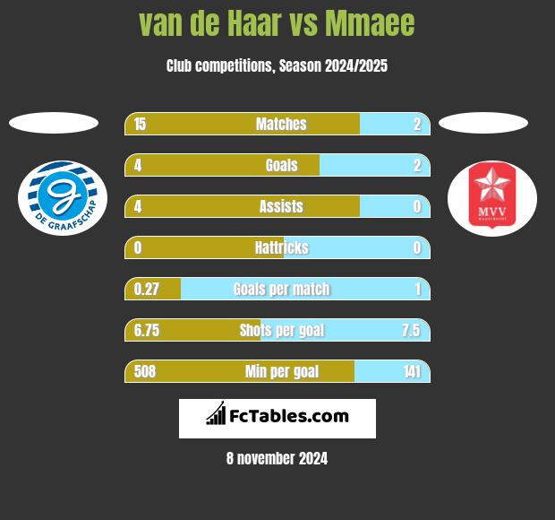 van de Haar vs Mmaee h2h player stats