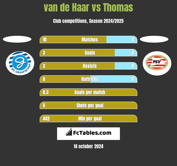 van de Haar vs Thomas h2h player stats