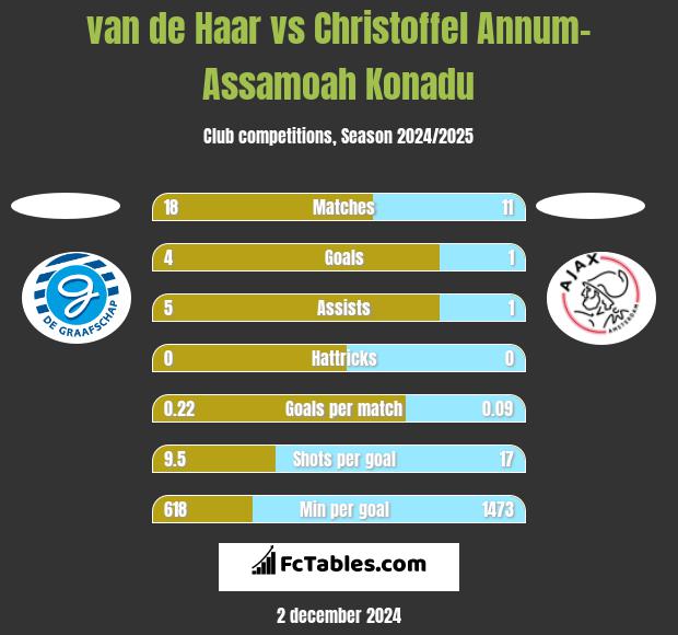 van de Haar vs Christoffel Annum-Assamoah Konadu h2h player stats