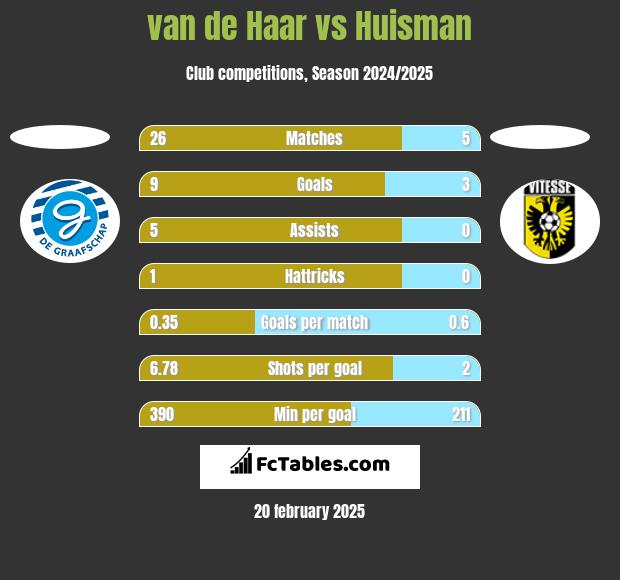 van de Haar vs Huisman h2h player stats