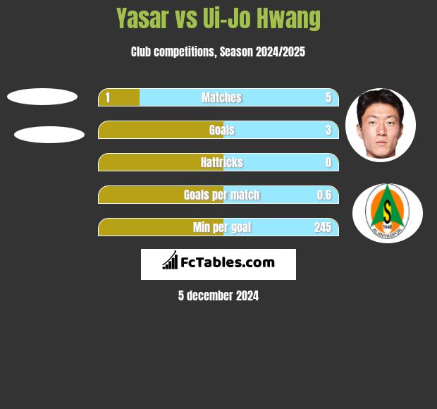 Yasar vs Ui-Jo Hwang h2h player stats