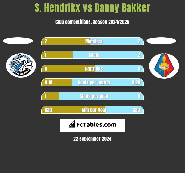 S. Hendrikx vs Danny Bakker h2h player stats