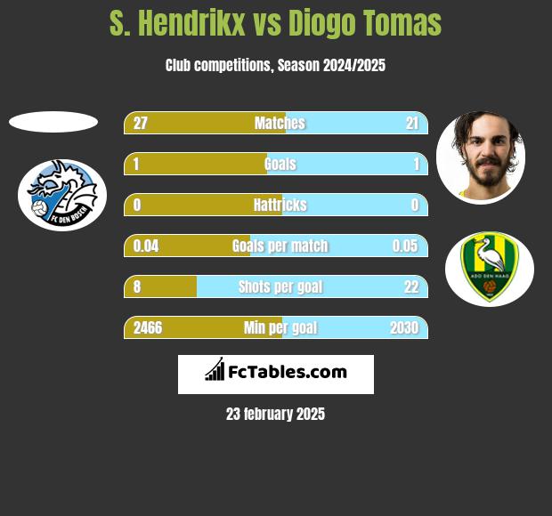 S. Hendrikx vs Diogo Tomas h2h player stats